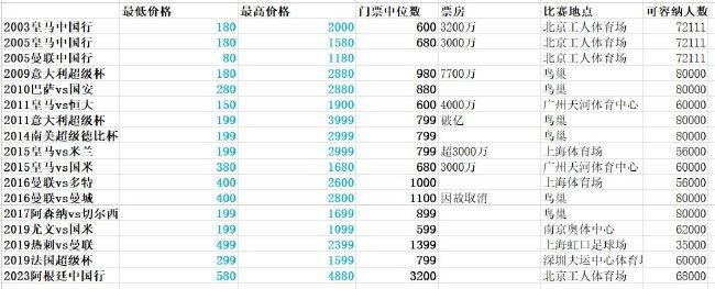 上海目前2连败，9胜10负排在第11位；广东则是2连胜，15胜4负排在第4位。